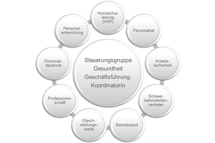 In der Steuerungsgruppe Gesundheit arbeiten verschiedene Akteure zusammen.